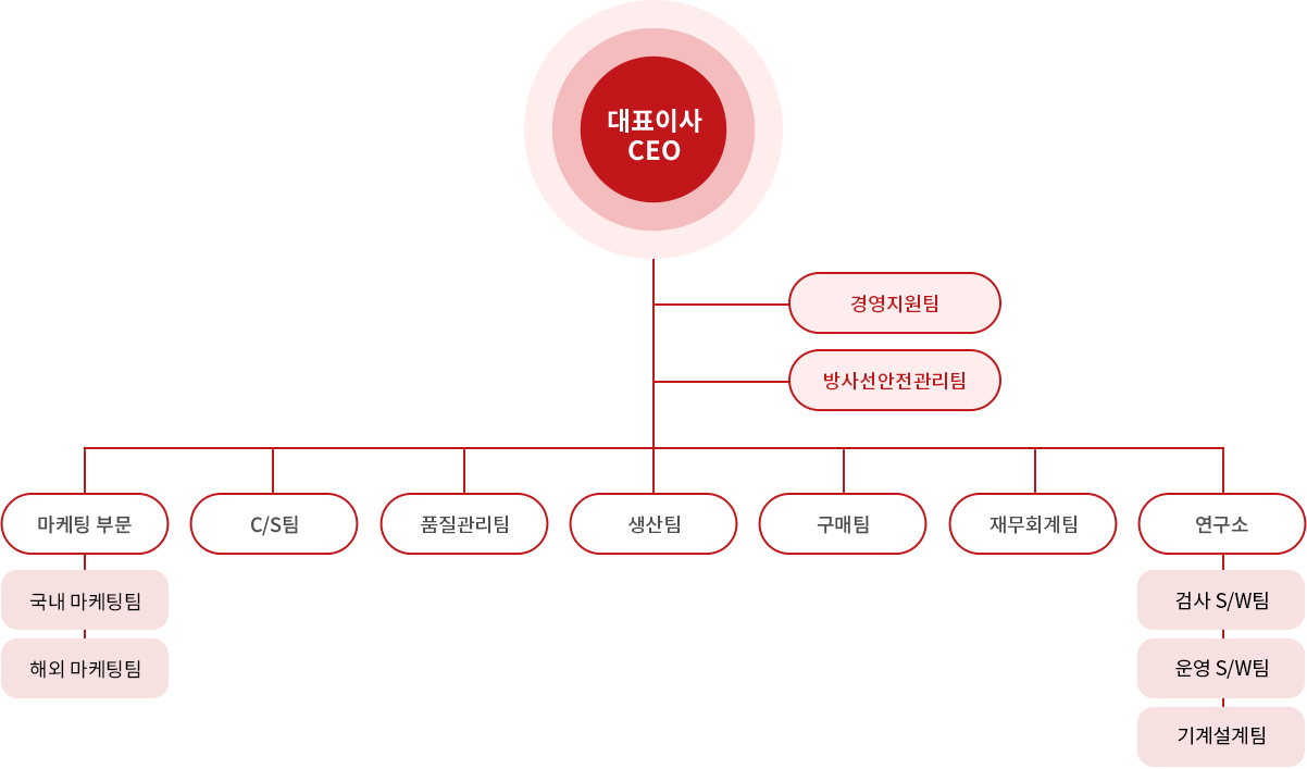 조직도