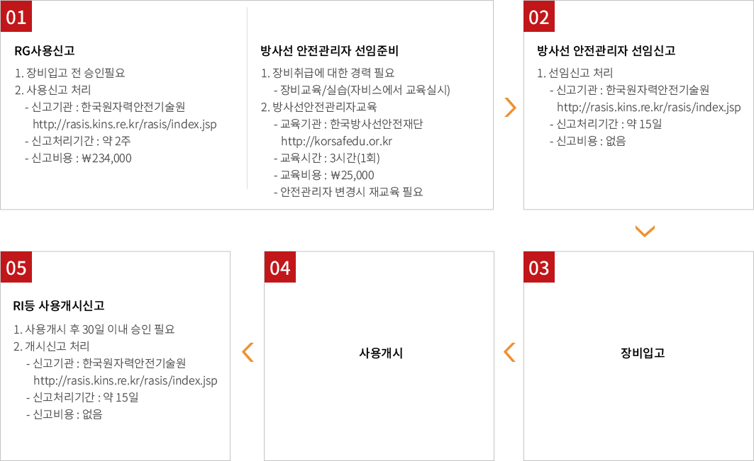 RG 사용신고 및 방사선안전관리자 선임준비
