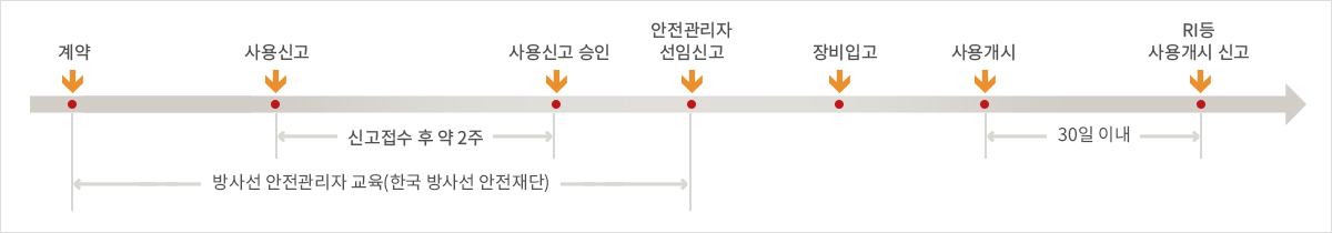 과정