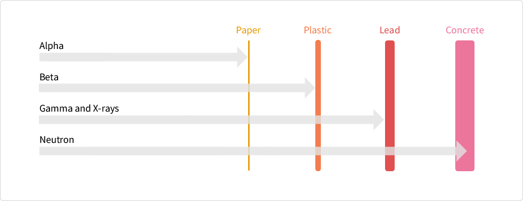 방사선 종류 및 투과력